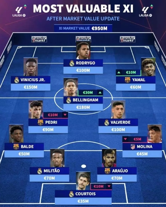 西甲最貴11人陣容是怎樣的？